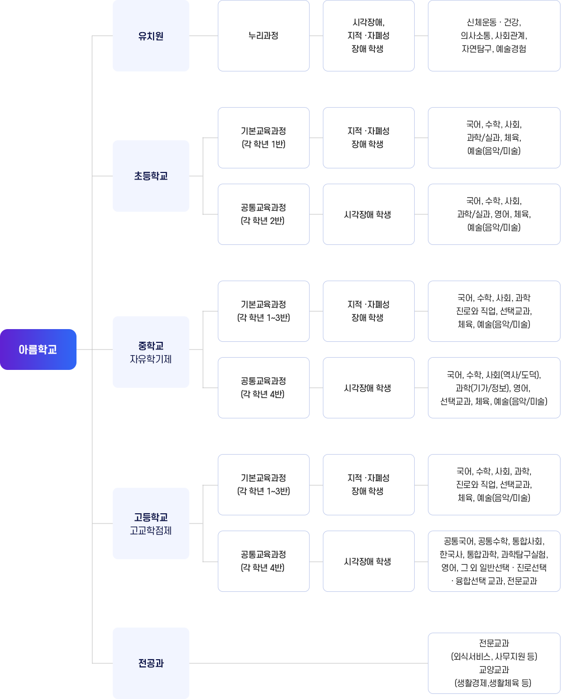 학교교육과정체계 이미지